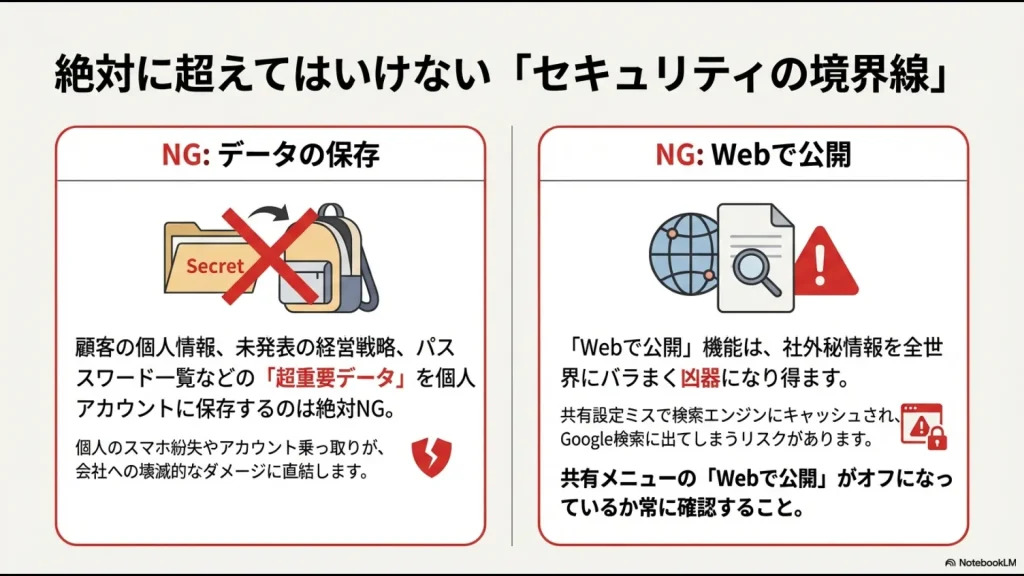 重要データの個人アカウント保存禁止と、Web公開機能による情報漏洩リスクへの注意喚起。