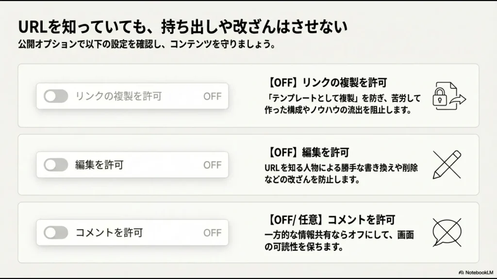 リンクの複製、編集、コメントの許可をそれぞれオフに設定して、コンテンツの持ち出しや改ざんを防ぐ設定方法の解説。