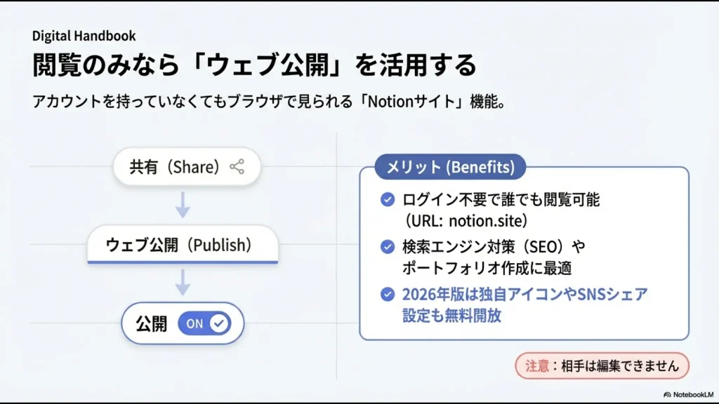 ログイン不要で閲覧可能なウェブ公開（Notion Sites）機能のメリットと2026年版の最新仕様