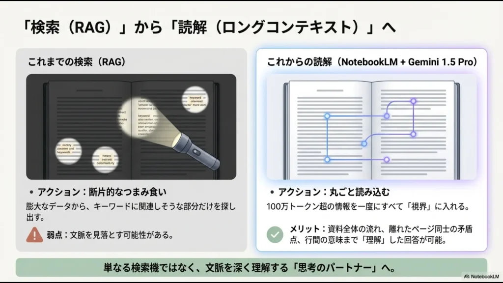 従来のキーワード検索（RAG）の弱点と、100万トークン超を一度に読み込むロングコンテキストのメリットを比較した図 。
