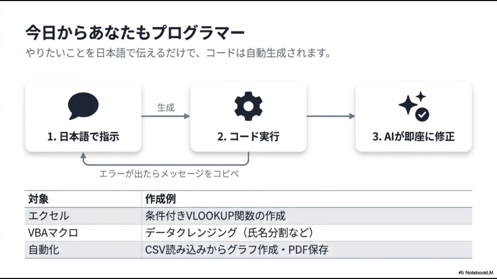 日本語の指示からコードを自動生成し、エラー修正まで行うExcel・VBA活用の流れ