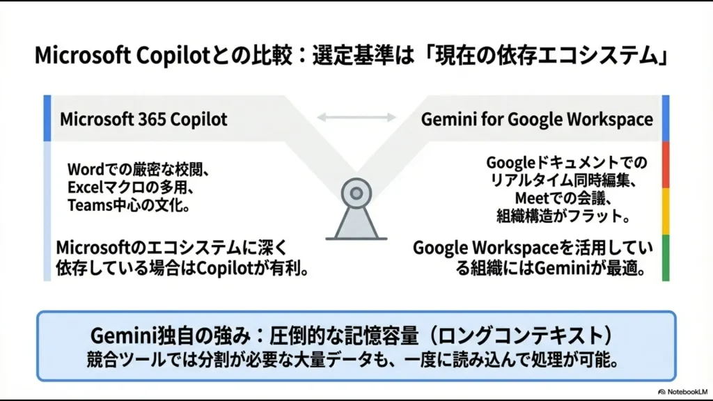 既存のエコシステム（Google WorkspaceかMicrosoft 365か）に応じたAIツールの選び方を解説した比較図