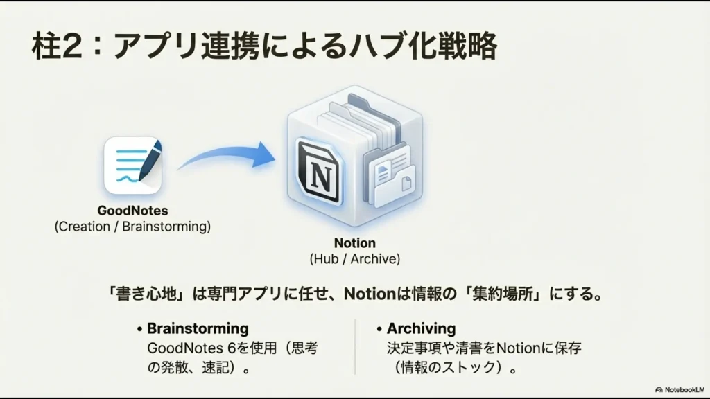 GoodNotesをブレインストーミング用に、Notionを情報のストック・アーカイブ用にするハブ化戦略のイメージ図。