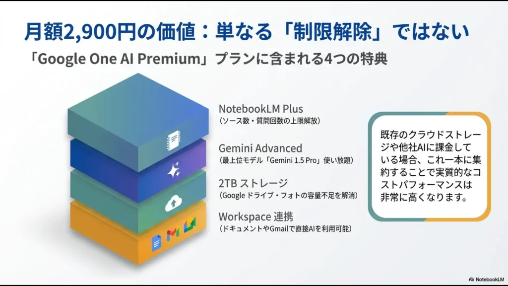 月額2,900円のプランに含まれるNotebookLM Plus、Gemini Advanced、2TBストレージ、Workspace連携の4つの特典解説。