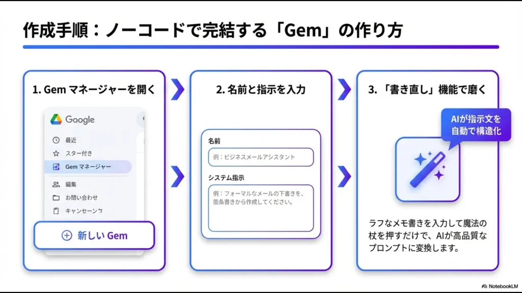 Gemマネージャーでの作成から「書き直し」機能による指示文の構造化まで、ノーコードで完結する作成手順の解説図