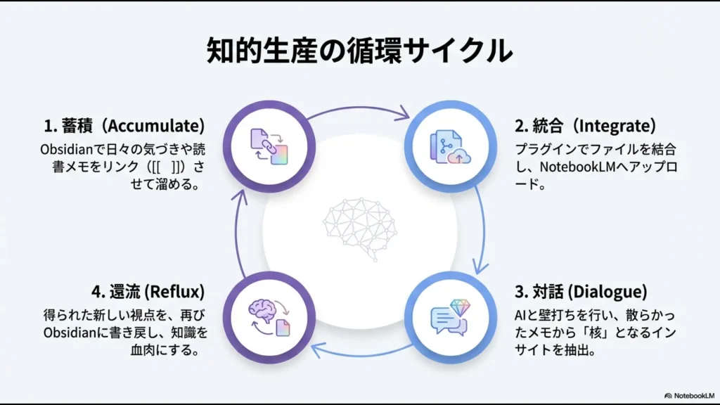 Obsidianでの蓄積、プラグインによる統合、NotebookLMとの対話、再びObsidianへの還流を示す循環サイクル図