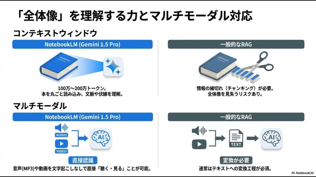 NotebookLMの100万トークン以上の理解力と直接マルチモーダル認識を、一般的なRAGの断片化処理と比較した図