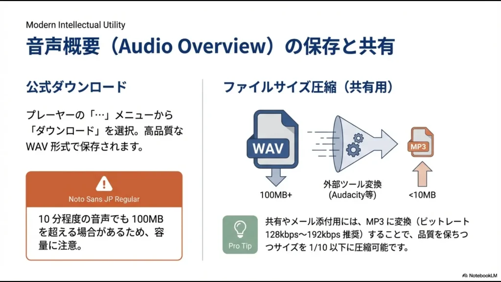WAV形式での高品質ダウンロードと、Audacity等の外部ツールを使ったMP3圧縮・軽量化の手順図。