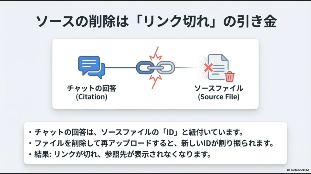 チャットの回答とソースファイルのID紐付けが解除され、リンク切れが発生する仕組み