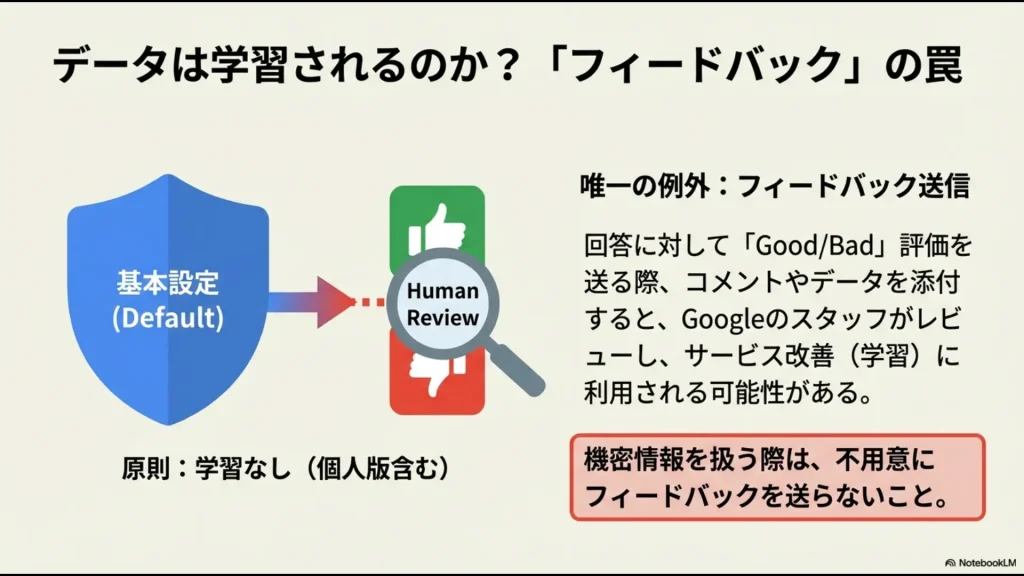 原則として学習されないが、Good/Badフィードバック送信時はレビュー対象になるリスクを示す警告図