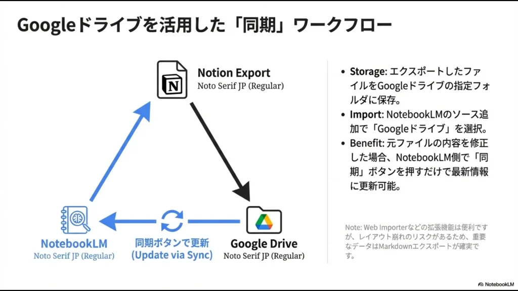Notionから書き出したファイルをGoogleドライブ経由でNotebookLMと同期させる仕組みの図