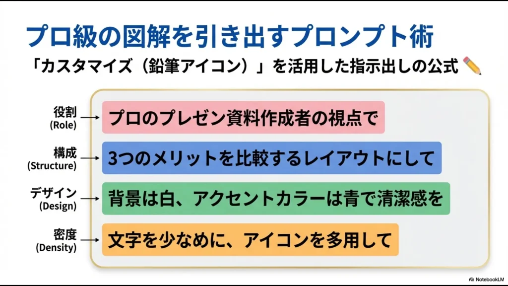 役割、構成、デザイン、密度の4要素を指定してプロ級の図解を作成するプロンプト術