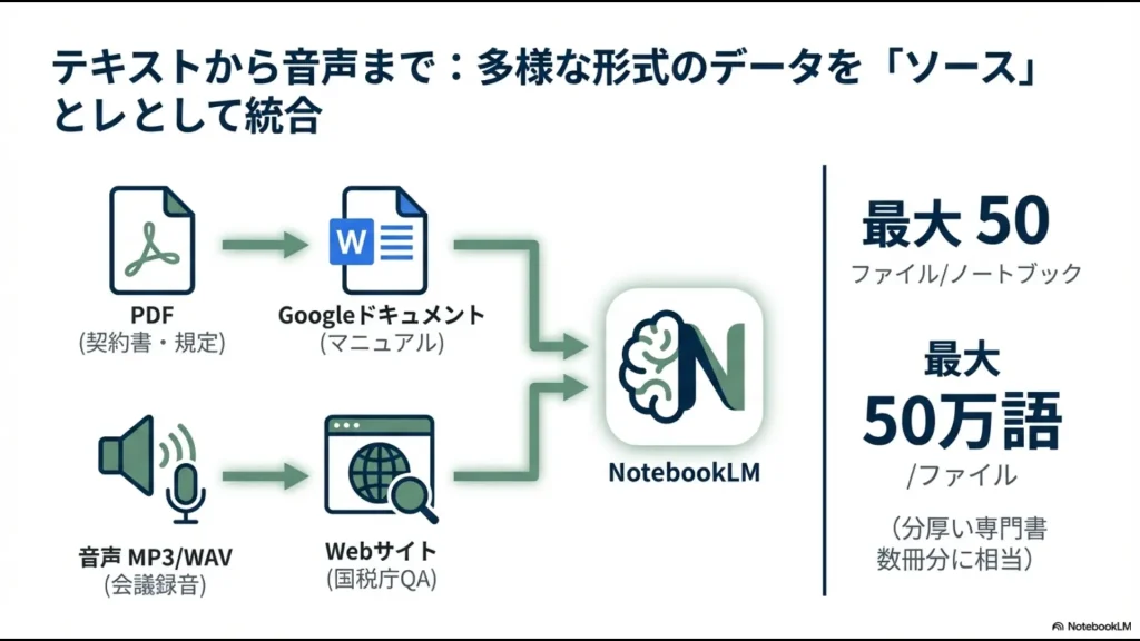 PDF、Googleドキュメント、音声（MP3/WAV）、Webサイトなど、NotebookLMに取り込み可能な多様なデータ形式と容量の解説図。