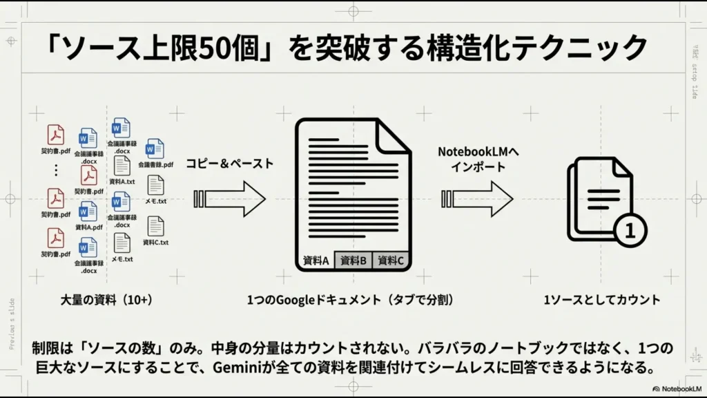 雑多な元データをAIに要約させ、そのメモを新たなソースとして保存し、元データを削除して情報をクリーンに保つプロセスの図解。