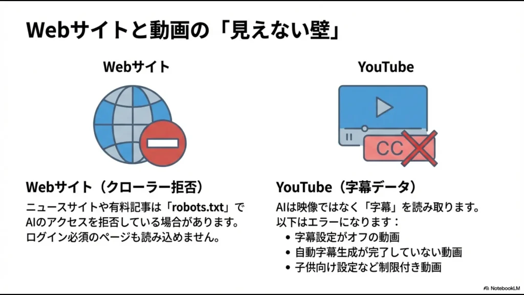 PDFの再印刷（フラット化）によるメタデータ削除と、Googleドキュメント経由のOCR文字抽出手順を解説した図解