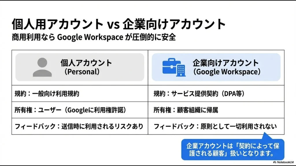 NotebookLMの個人アカウントと企業向けGoogle Workspaceアカウントの規約・保護レベル比較表