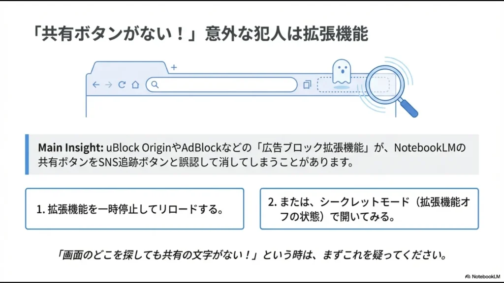 広告ブロック拡張機能がNotebookLMの共有ボタンを誤認して消してしまう現象のイメージ