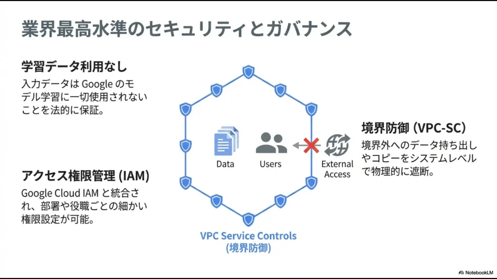 VPC Service Controls（VPC-SC）を用いて、システムレベルでデータの外部持ち出しを遮断する境界防御のイメージ図