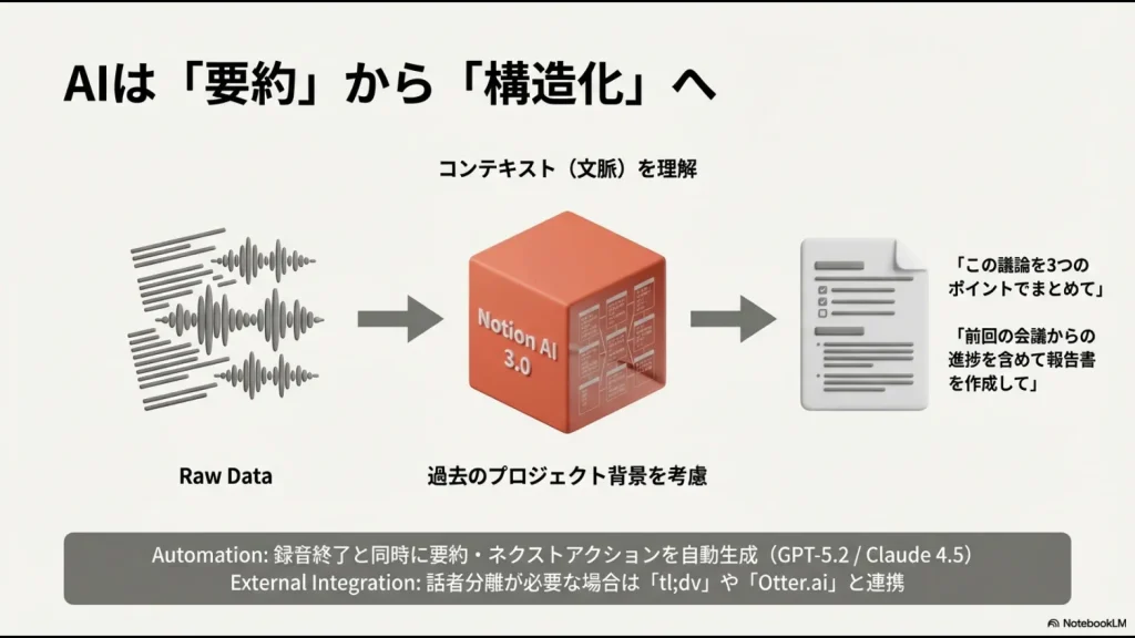 音声の生データがNotion AI 3.0によってコンテキストを考慮した議事録に変換されるプロセス