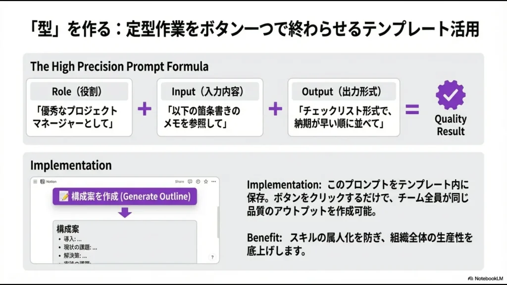 役割・入力内容・出力形式を組み合わせるプロンプトの公式と、それを用いた構成案作成の実行イメージ