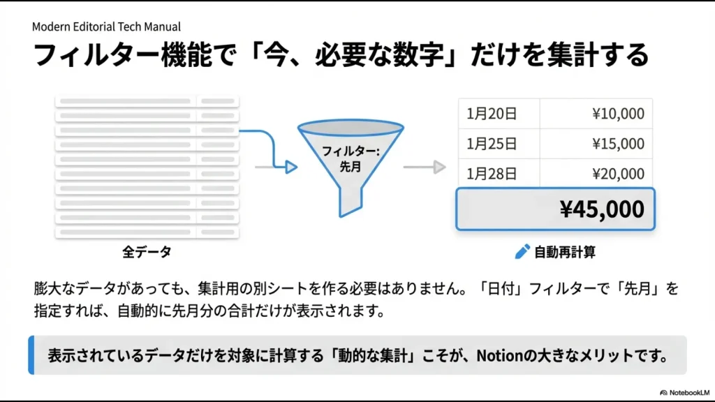 Notionのフィルター機能を使って特定の期間（先月など）の合計金額を自動再計算する仕組み