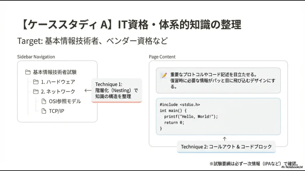 IT資格の知識を階層化（Nesting）やコードブロックで整理するサイドバーナビゲーションの構成例。