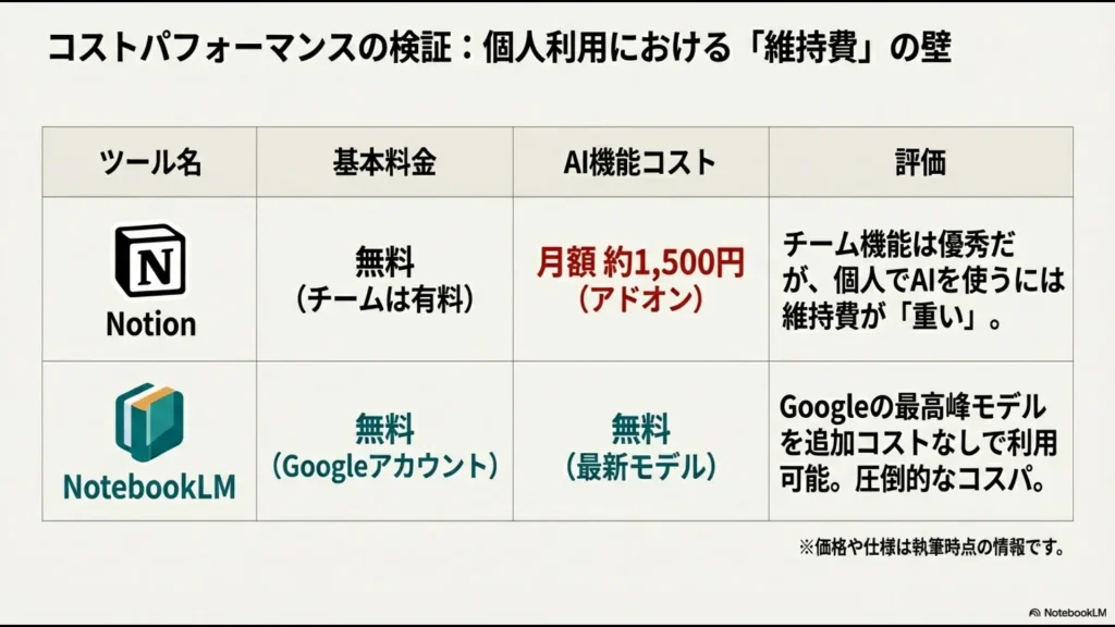 個人利用におけるNotion AIの維持費と、最新モデルを無料で活用できるNotebookLMのコストパフォーマンス比較