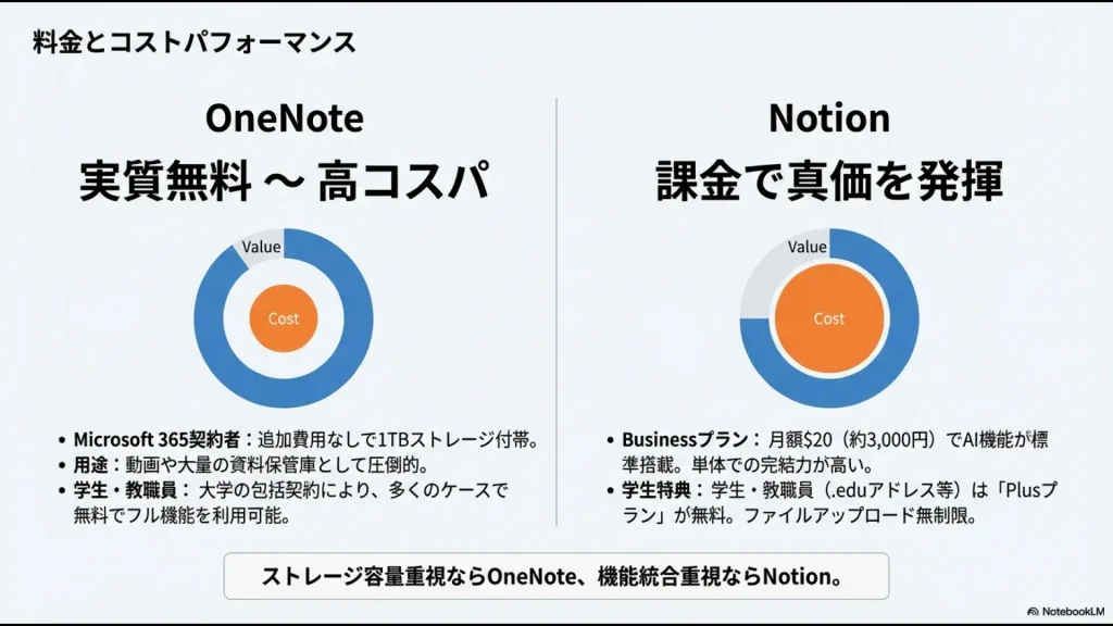 Microsoft 365契約者の追加費用なし1TBストレージと、Notion BusinessプランのAI標準搭載を比較したコストチャート