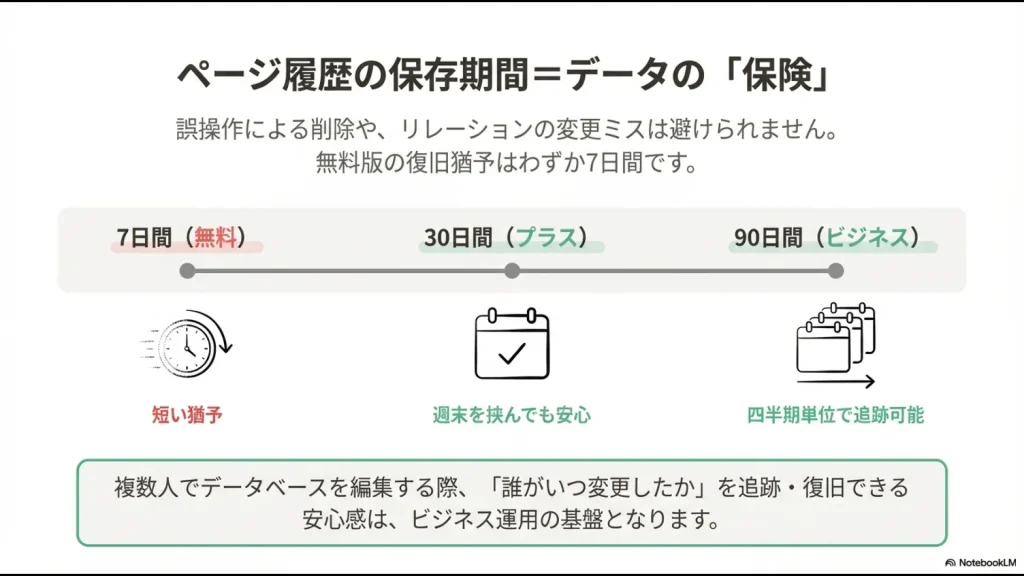 無料（7日間）、プラス（30日間）、ビジネス（90日間）と、プランごとにページ履歴の保持期間が延びることを示すイメージ図。