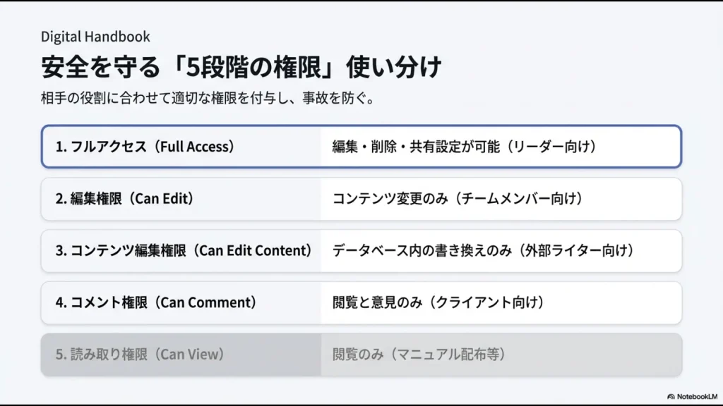フルアクセスから読み取り専用まで、相手の役割に合わせた5段階の権限設定ガイド