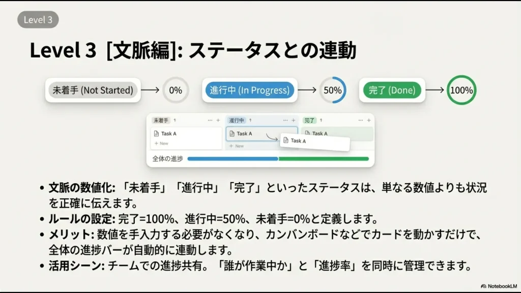 未着手(0%)、進行中(50%)、完了(100%)と定義し、ステータス変更で進捗バーを自動連動させる仕組み