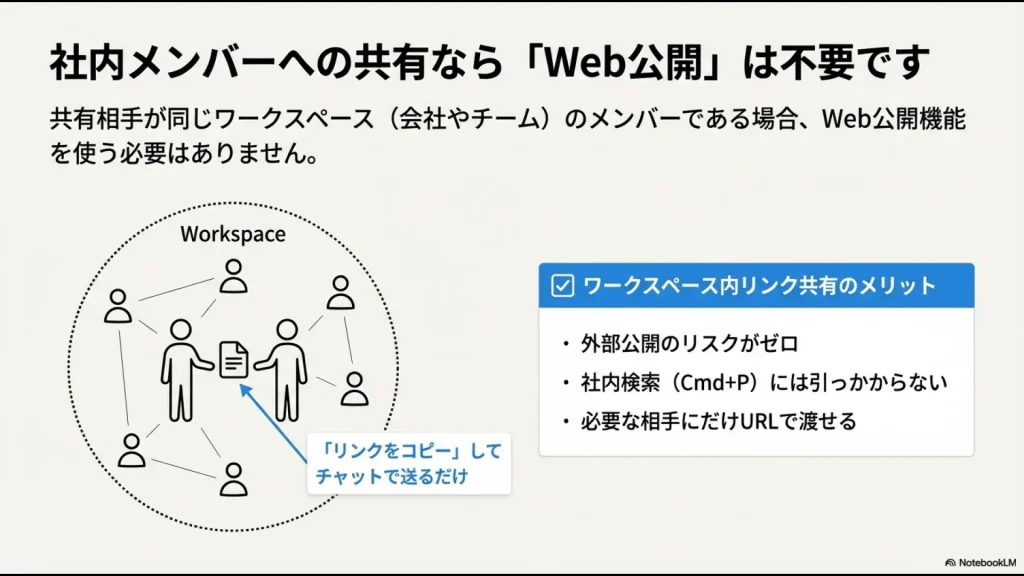 ワークスペース内のメンバーにだけリンクをコピーして共有するイメージ図。社内検索にはヒットせず安全に共有できるメリットを記載。