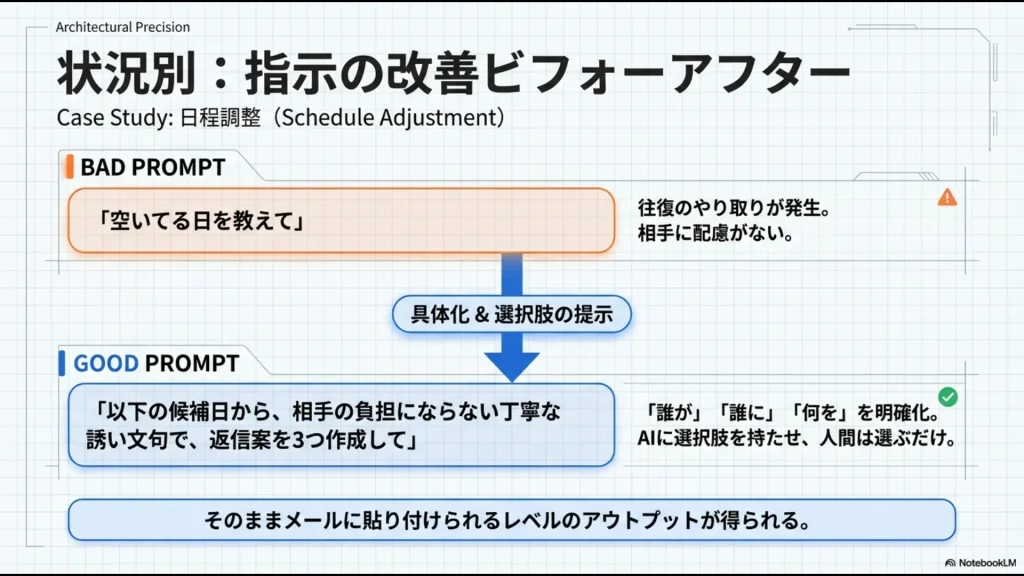 日程調整における「曖昧な指示」から「具体化と選択肢の提示」への改善ビフォーアフター事例。