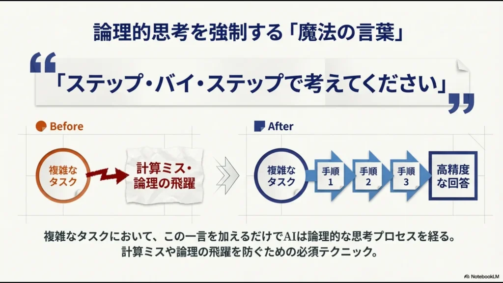 複雑なタスクに対して「ステップ・バイ・ステップで考えてください」と一言添えることで計算ミスや論理の飛躍を防ぐ仕組みの解説 。
