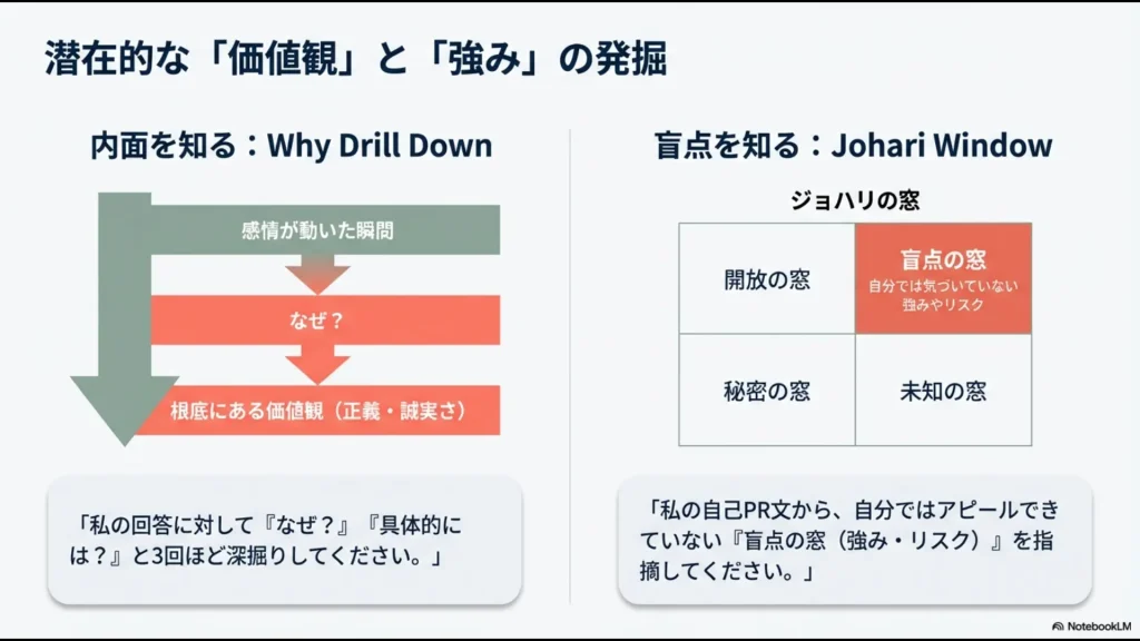 「なぜ？」を繰り返す深掘り手法と、自分では気づかない強みを見つけるジョハリの窓（盲点の窓）を活用したプロンプト解説図