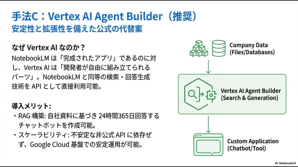 企業データからVertex AI Agent Builderを経由してカスタムアプリへ連携する、安定した公式代替案の構成図