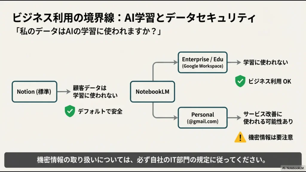 NotionとNotebookLM（Enterprise/EduおよびPersonal）におけるAI学習の有無とセキュリティ境界線のまとめ