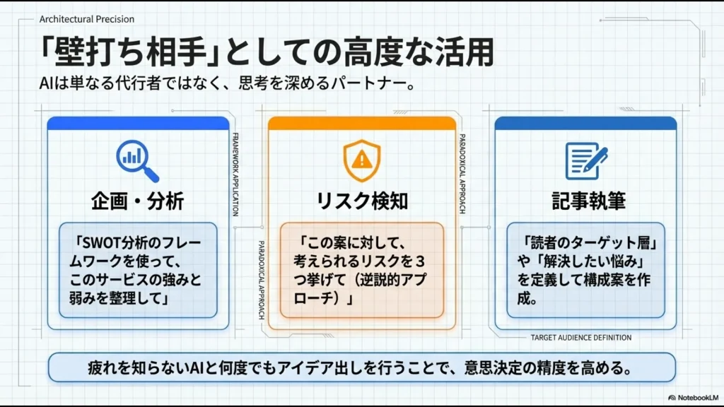 SWOT分析やリスク検知など、フレームワークを用いてAIとアイデア出しを行う高度な活用法の図解。