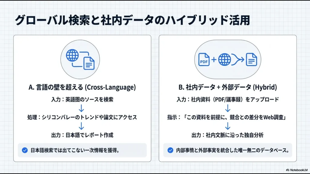 英語圏の一次情報へのアクセスと、社内PDF資料を組み合わせた独自分析レポート作成のフロー図