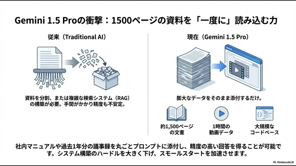 1500ページの文書や1時間の動画を一度に読み込み、RAG構築の手間を省くGemini 1.5 Proのメリット解説図