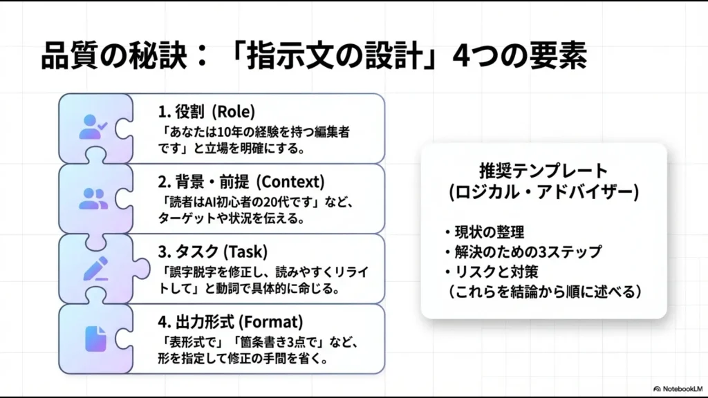 高品質なGemを作るための「役割(Role)」「背景・前提(Context)」「タスク(Task)」「出力形式(Format)」の4要素解説