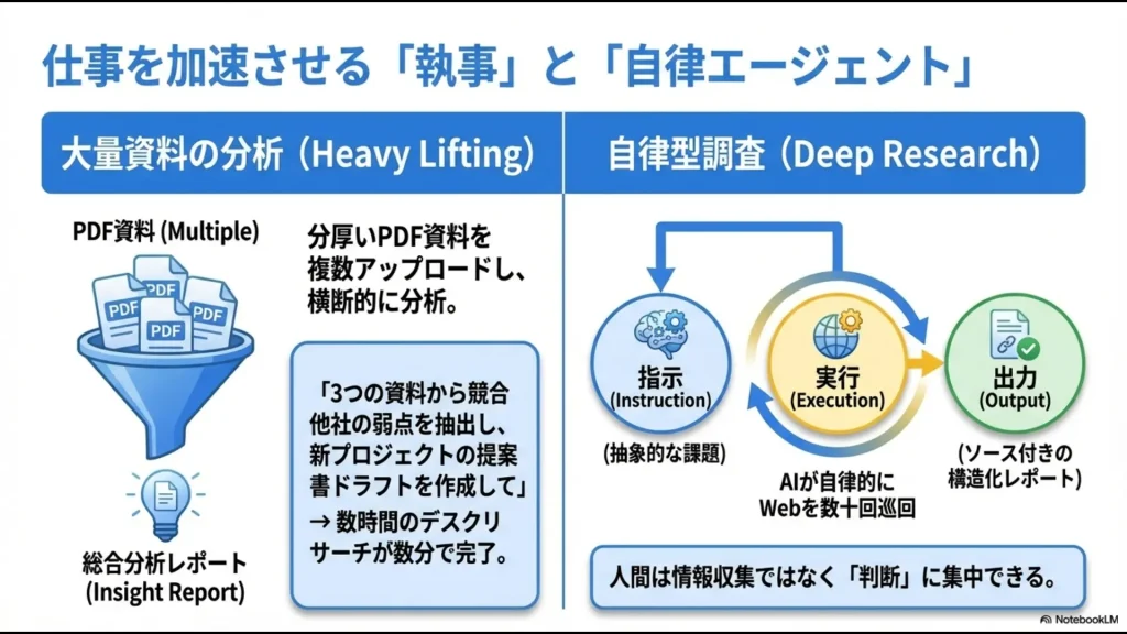 抽象的な課題からAIが自律的にWebを巡回してレポートを作成するDeep Researchの実行プロセス