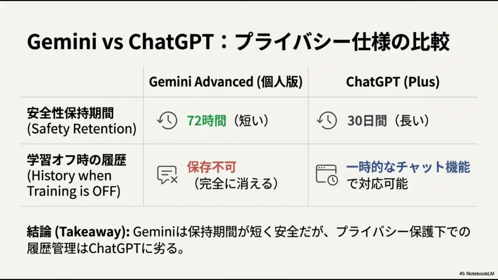 Gemini AdvancedとChatGPT Plusの安全性保持期間や学習オフ時の履歴管理の比較表