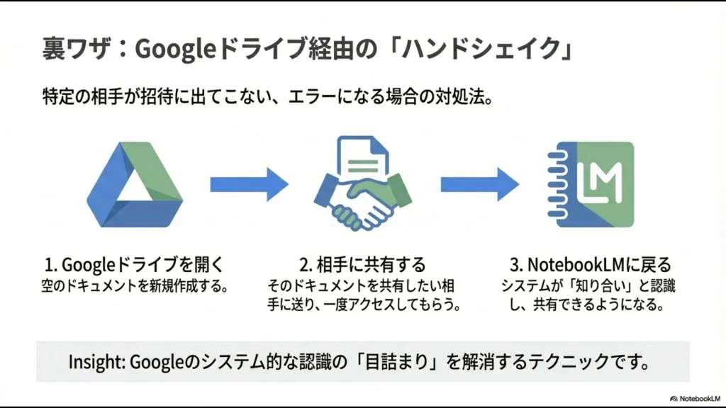 共有エラーを解消するためにGoogleドライブで空のドキュメントを共有する「ハンドシェイク」のステップ