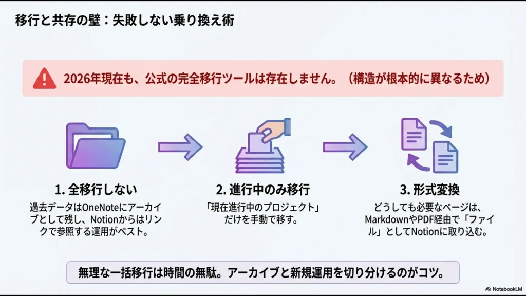 公式移行ツールが存在しない中、全移行をせず進行中プロジェクトのみを形式変換して移すコツを解説したスライド