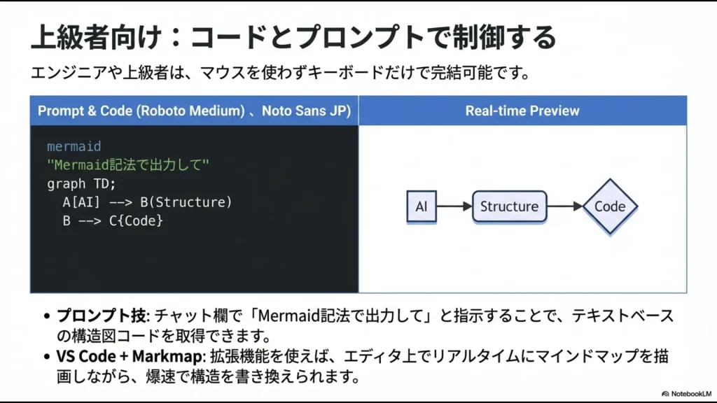 チャットでのMermaidコード生成指示と、VS Code + Markmapによるリアルタイムプレビューの解説スライド