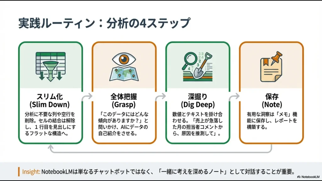 スリム化、全体把握、深掘り、保存の4つのステップで進める効率的なデータ分析ルーティンの図解。