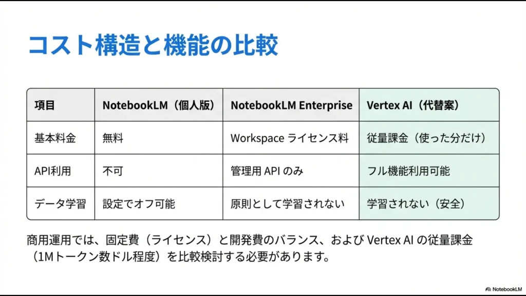 個人版、Enterprise版、Vertex AIの料金体系とAPI利用範囲を比較した一覧表スライド
