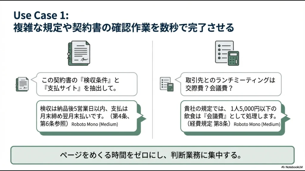 契約書の検収条件抽出や、1人5,000円以下の飲食が会議費か交際費かをNotebookLMで判断する具体的なやり取りの例。
