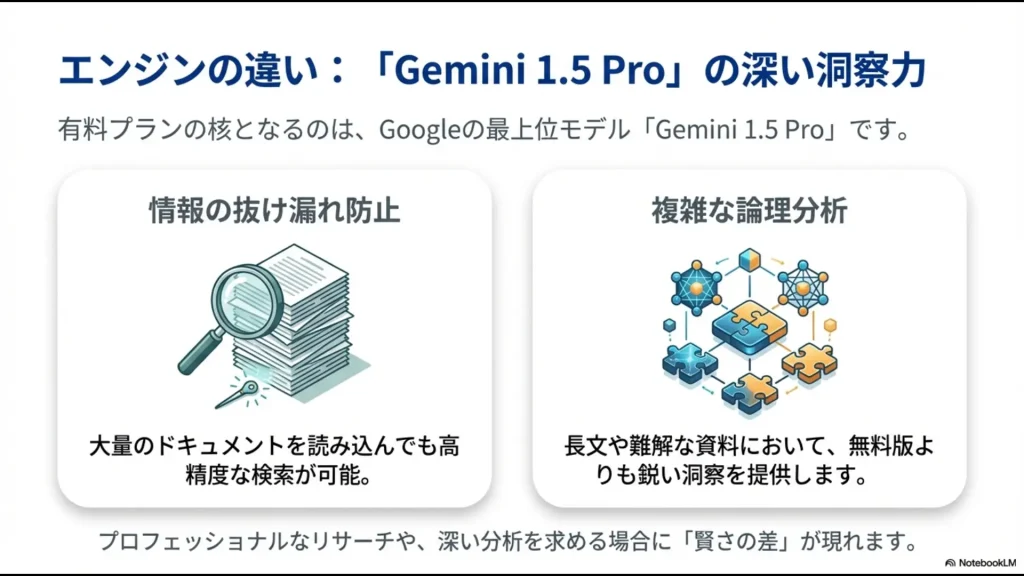 有料プランの核となる最上位モデルGemini 1.5 Proが、長文や難解な資料において情報の抜け漏れを防ぎ、鋭い洞察を提供するメリットの図解。